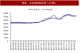 2018年2月中国造纸行业纸类价格走势及库存分析（图）