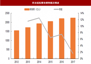 2018年我国医院行业销售规模与用药金额分析（图）