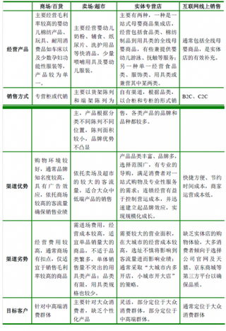 2018年我国母婴商品行业经营模式与特征分析（图）