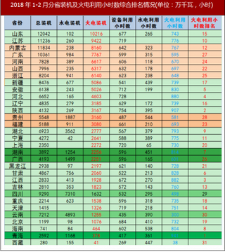 2018年1-2月我国分省火电装机及利用小时数排名情况