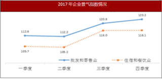 2017年陕西省企业景气指数与企业家信心指数情况
