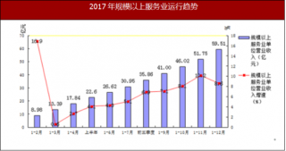 2017年陕西省汉中市规模以上服务业企业实现营业收入59.51亿元
