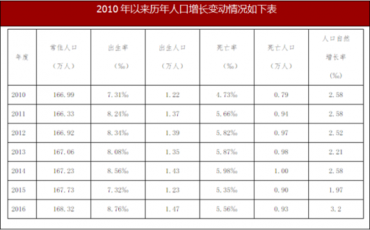 20102016年内蒙古巴彦淖尔市人口总量出生人口性别与015岁人口比重