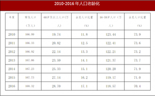 2010-2016年内蒙古巴彦淖尔市人口老龄化与城镇化情况