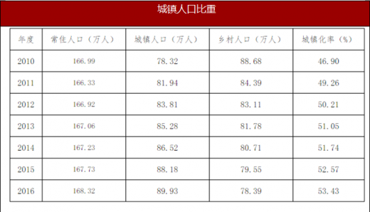 20102016年内蒙古巴彦淖尔市人口老龄化与城镇化情况