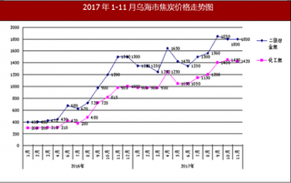 20171-11月内蒙古乌海市焦炭价格与行业增加值情况