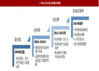 2018年我国二次元文化行业定义与发展历程分析（图）