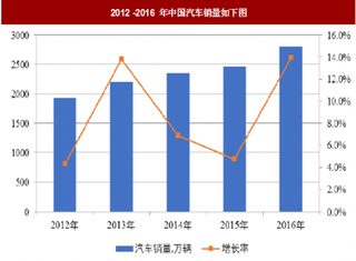 2018年我国白车身焊装自动化生产线行业应用领域销售规模、市场格局及预测分析（图）