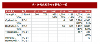 2018年我国抗PD-1单抗行业适应领域、对产品疗效影响及专利优势分析（图）