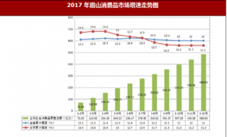 2017年四川省眉山市累计实现社会消费品零售总额486.93亿元