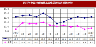 2018年1-2月四川省社会消费品零售总额与限上网络零售累计增速对情况