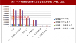 2017年10月湖南省限额以上住宿业经营情况