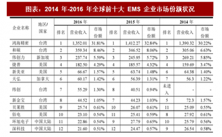 2018年中国EMS 行业竞争格局及发展壁垒分析 （图）