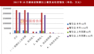 2017年10月湖南省限额以上餐饮业经营情况