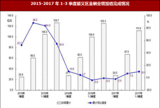 2017年1-3季度北京市顺义区金融业实现增加值111.9亿元