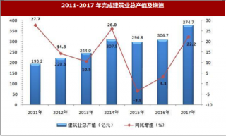 2017年北京市顺义区建筑业企业生产主要经济指标运行情况