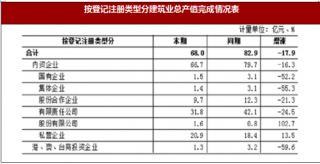 2017年北京市平谷区建筑业总产值同比下降17.9%