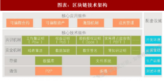 2018年中国区块链行业技术架构及分类分析（图）