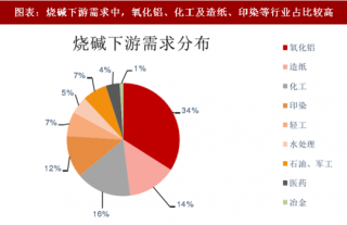 2018年中国烧碱行业游消费占比及产能分析（图）