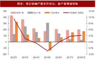 2018年中国烧碱行业集中度及装置分类分析（图）