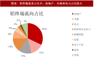 2018年中国氧化铝行业终端消费占比及产量分析（图）