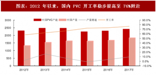 2018年中国PVC行业产能开工率及电石产量分析（图）