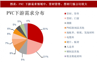 2018年中国PVC行业下游市场需求占比及其产量分析（图）