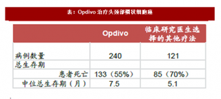 2018年抗PD-1单抗行业应用领域疗效情况分析（图）