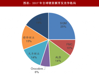 2018年全球锂资源行业竞争格局分析及产能预测（图）