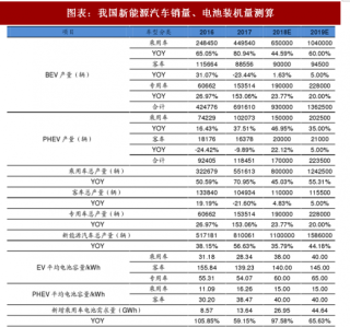 2018年中国碳酸锂行业动力电池领域需求分析及预测（图）