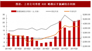 2018年中国氯碱行业综合利润及相关公司盈利能力分析 （图）
