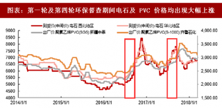 2018年中国PVC行业环保、贸易政策分析（图）