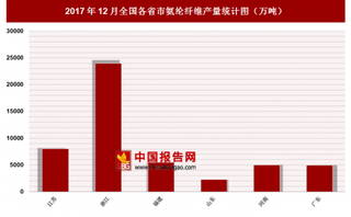 2017年12月全国各省市氨纶纤维产量分析