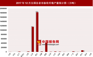 2017年12月全國各省市滌綸纖維產(chǎn)量分析