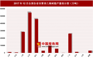 2017年12月全国各省市聚苯乙烯树脂产量分析