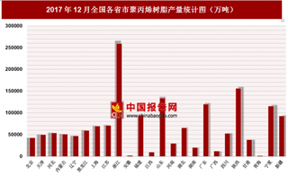 2017年12月全国各省市聚丙烯树脂产量分析