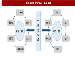 2018年国内外国防信息化行业发展现状、历程及预测分析