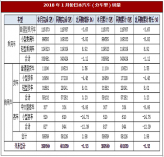 2018年1月份日本汽车（分车型）销量同期下降0.53%