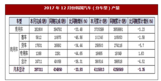 2017年12月份韩国汽车（分车型）产量同期下降33.93%
