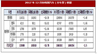 2017年12月份韩国汽车（分车型）销量同期下降19.78%