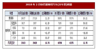 2018年2月份巴基斯坦汽車(chē)(分車(chē)型)銷(xiāo)量完成23433輛