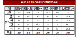 2018年1月份巴基斯坦汽车(分车型)销量同期增长12.85%