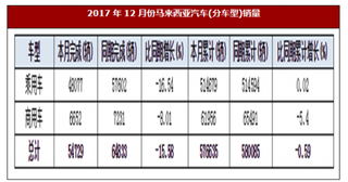 2017年12月份馬來西亞汽車(分車型)銷量同期下降15.58%