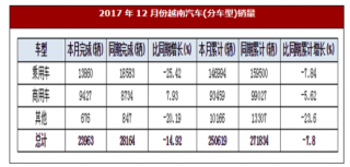 2017年12月份越南汽车(分车型)销量同期下降14.92%