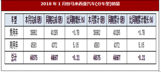 2018年1月份馬來西亞汽車(分車型)銷量完成44575輛