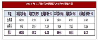 2018年1月份馬來(lái)西亞汽車(chē)(分車(chē)型)產(chǎn)量同期增長(zhǎng)49.35%