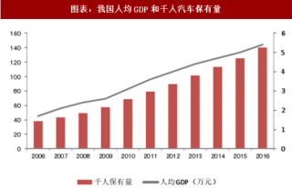 2018年中国乘用车行业保有量及市场需求分析 （图）