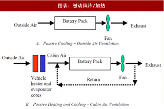 2018年中国汽车电池热管理行业技术路线分析及对比（图）