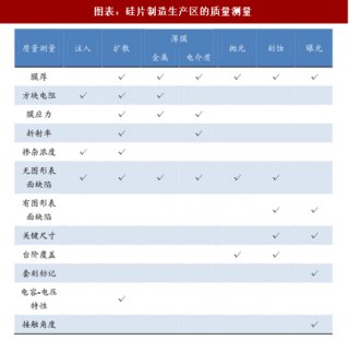 2018年中国半导体工艺控制检测行业主要内容及应用效益分析（图）