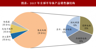 2018年中国半导体测试设备行业需求及增长驱动力分析（图）